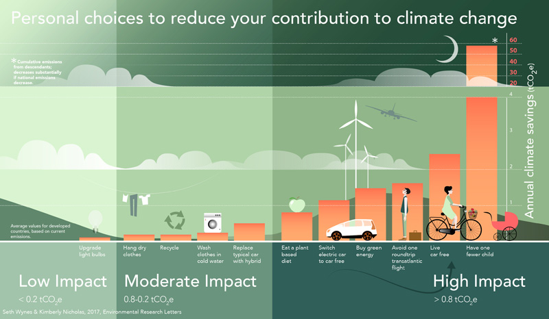 Climate Change for Sustainable Retailers